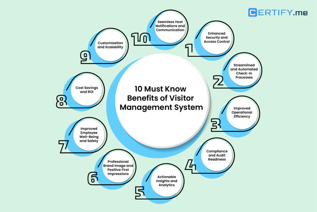 An infographic on Benefits of Visitor Management System: 1. Enhanced Security and Access Control 2. Streamlined and Automated Check-In Processes 3. Improved Operational Efficiency 4. Compliance and Audit Readiness 5. Actionable Insights and Analytics 6. Professional Brand Image and Positive First Impressions 7. Improved Employee Well-Being and Safety 8. Cost Savings and ROI 9. Customization and Scalability and10. Seamless Host Notifications and Communication