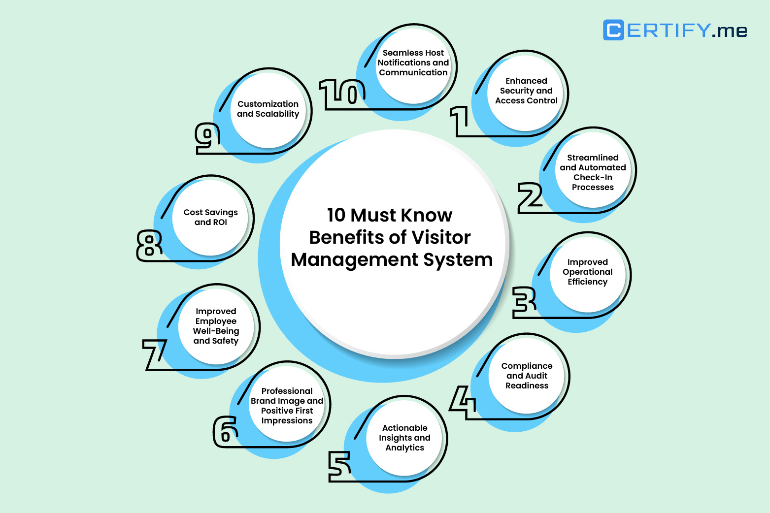 An infographic on Benefits of Visitor Management System: 1. Enhanced Security and Access Control 2. Streamlined and Automated Check-In Processes 3. Improved Operational Efficiency 4. Compliance and Audit Readiness 5. Actionable Insights and Analytics 6. Professional Brand Image and Positive First Impressions 7. Improved Employee Well-Being and Safety 8. Cost Savings and ROI 9. Customization and Scalability and10. Seamless Host Notifications and Communication