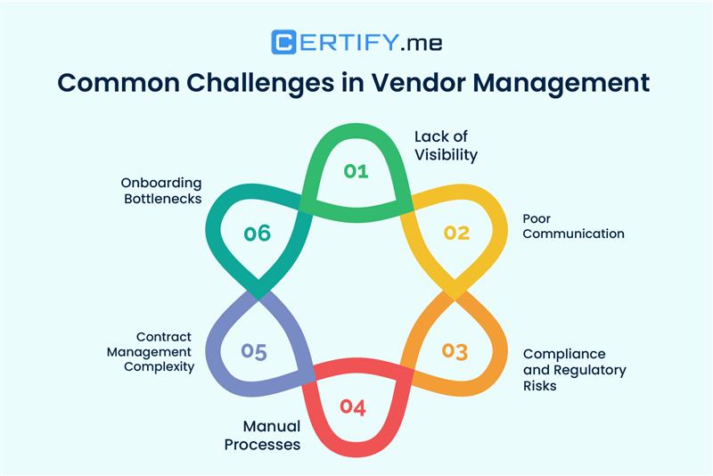 An infographic on challenges in vendor management: lack of visibility, poor communication, compliance risk, manual processes, complex contract management, and onboarding bottlenecks.