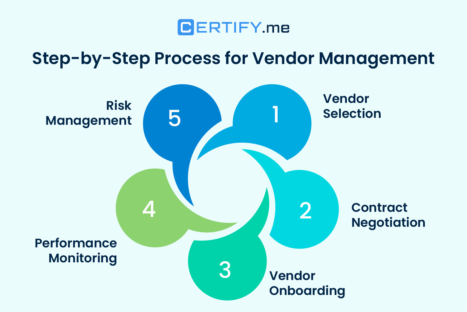 An infographic on Step-by-Step Vendor Management: 1) Vendor Selection 2) Contract Negotiation 3) Vendor Onboarding 4) Performance Monitoring and 5) Risk Management.
