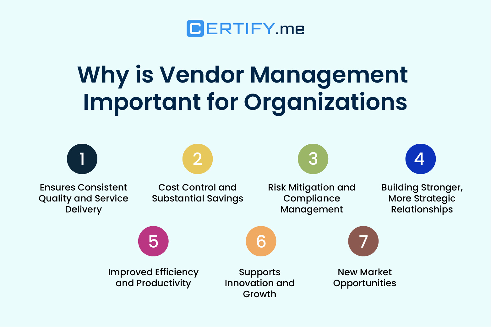 An infographic on importance of vendor management: 1) Ensures quality service delivery consistently 2) Save cost 3) Risk mitigation & compliance management 4) Build strong vendor relationships 5) Improve efficiency and productivity 6) Supports growth and 7) Open new market opportunities